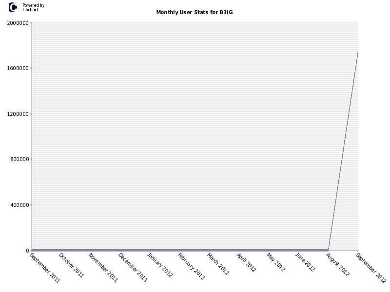 Monthly User Stats for B3IG